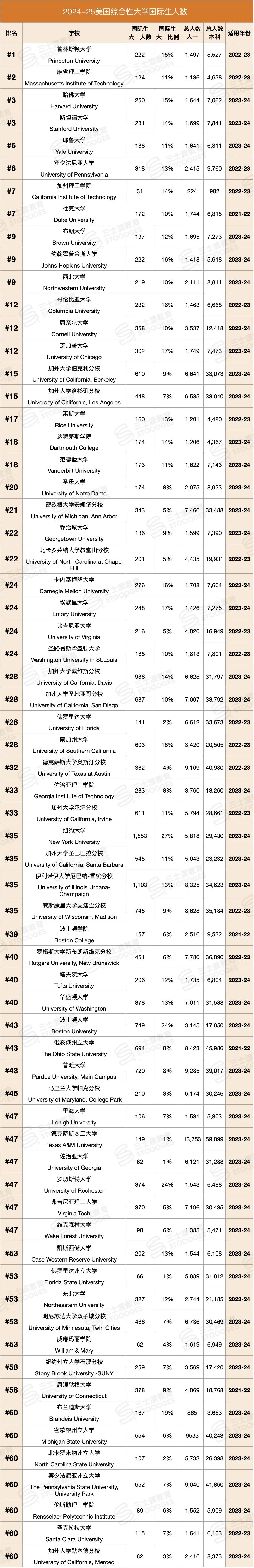 【数据】Top30美国名校本科的留学生（国际生）数量其实并不多  数据 韦尔斯利wellesley 第4张